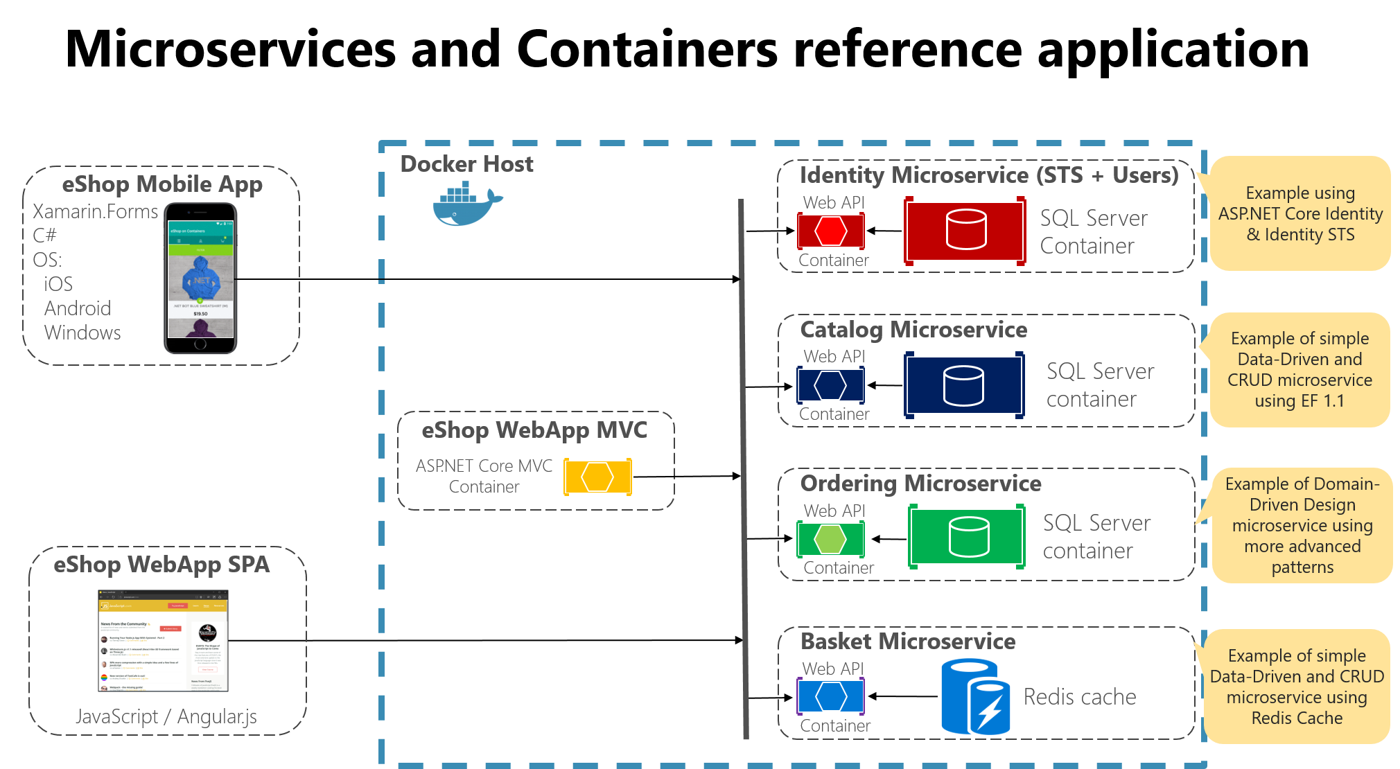 eShopOnContainers